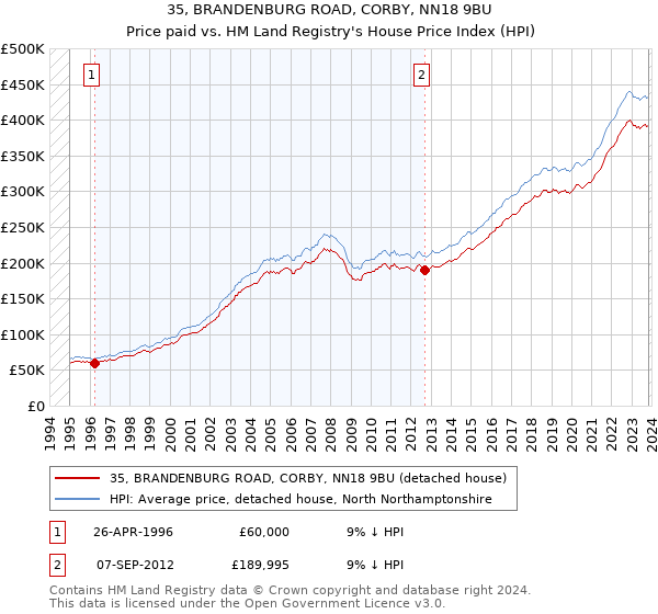 35, BRANDENBURG ROAD, CORBY, NN18 9BU: Price paid vs HM Land Registry's House Price Index