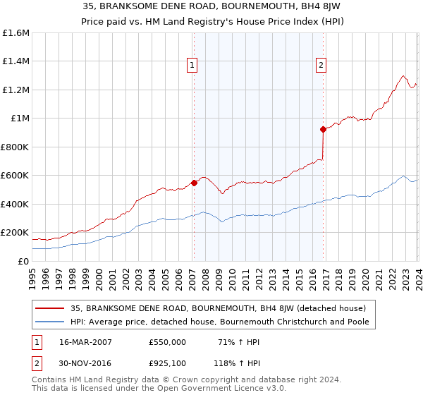 35, BRANKSOME DENE ROAD, BOURNEMOUTH, BH4 8JW: Price paid vs HM Land Registry's House Price Index