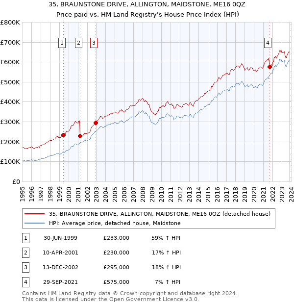 35, BRAUNSTONE DRIVE, ALLINGTON, MAIDSTONE, ME16 0QZ: Price paid vs HM Land Registry's House Price Index