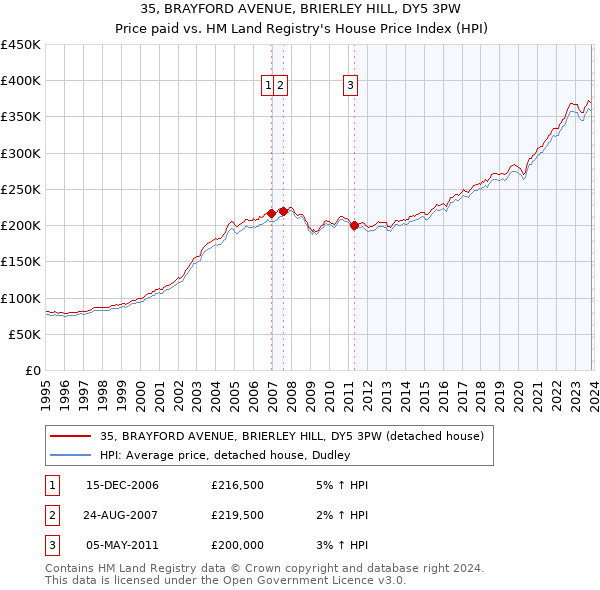 35, BRAYFORD AVENUE, BRIERLEY HILL, DY5 3PW: Price paid vs HM Land Registry's House Price Index