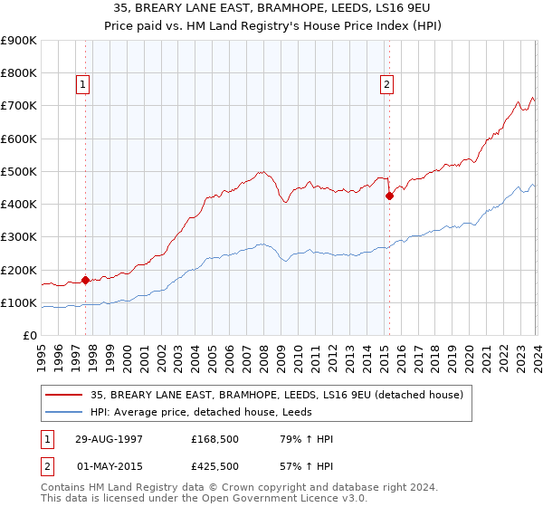 35, BREARY LANE EAST, BRAMHOPE, LEEDS, LS16 9EU: Price paid vs HM Land Registry's House Price Index