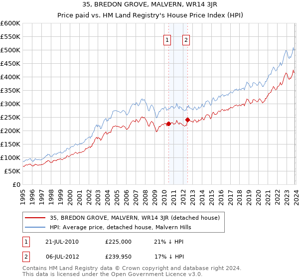 35, BREDON GROVE, MALVERN, WR14 3JR: Price paid vs HM Land Registry's House Price Index