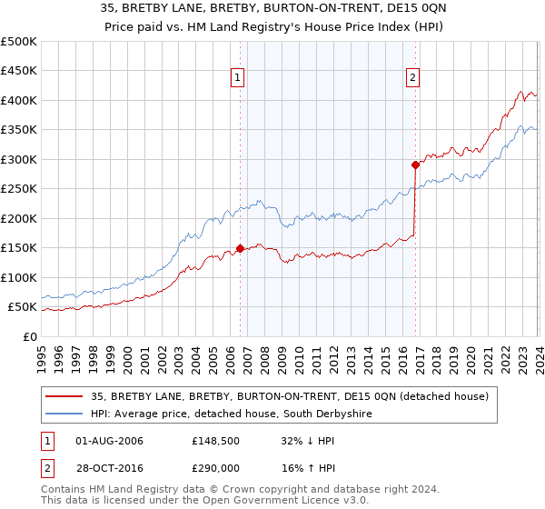 35, BRETBY LANE, BRETBY, BURTON-ON-TRENT, DE15 0QN: Price paid vs HM Land Registry's House Price Index