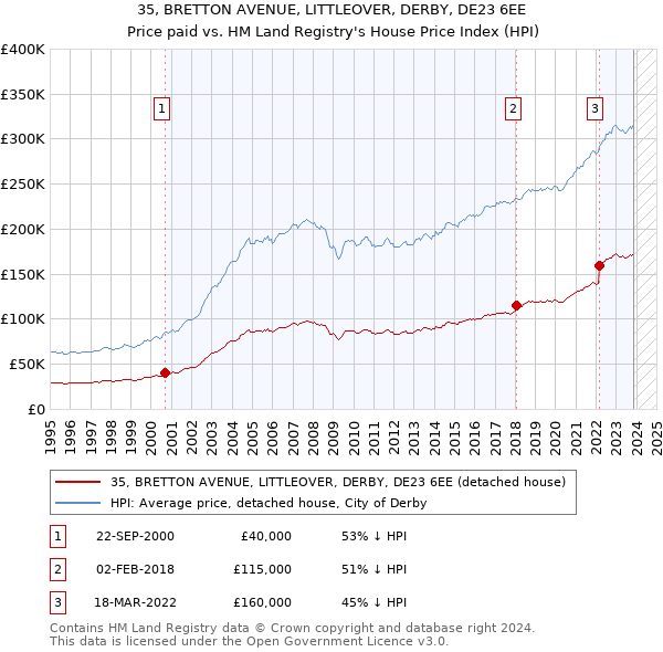 35, BRETTON AVENUE, LITTLEOVER, DERBY, DE23 6EE: Price paid vs HM Land Registry's House Price Index