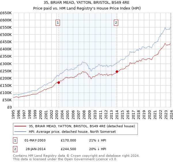 35, BRIAR MEAD, YATTON, BRISTOL, BS49 4RE: Price paid vs HM Land Registry's House Price Index