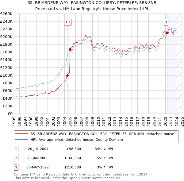 35, BRIARDENE WAY, EASINGTON COLLIERY, PETERLEE, SR8 3NR: Price paid vs HM Land Registry's House Price Index