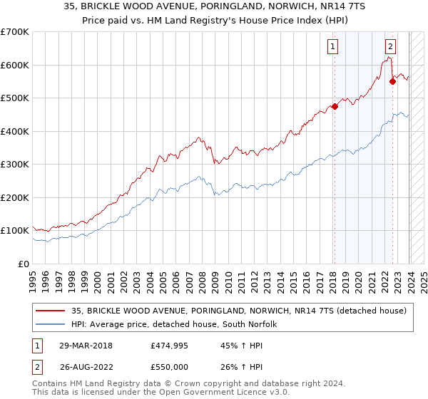 35, BRICKLE WOOD AVENUE, PORINGLAND, NORWICH, NR14 7TS: Price paid vs HM Land Registry's House Price Index