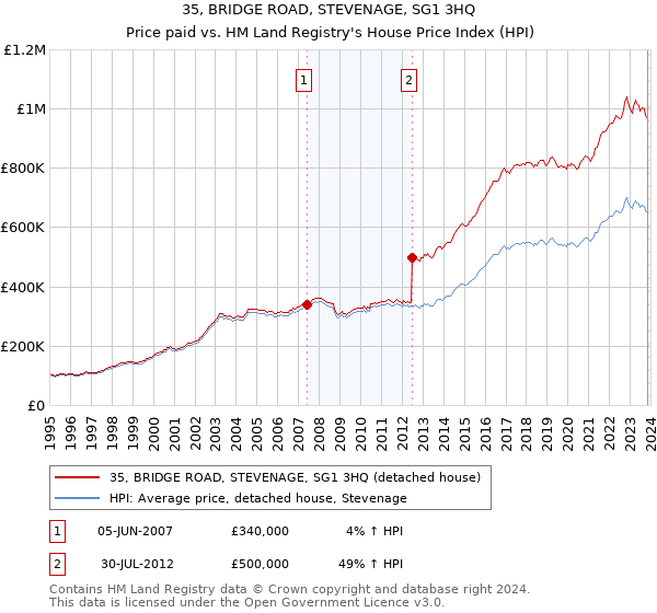 35, BRIDGE ROAD, STEVENAGE, SG1 3HQ: Price paid vs HM Land Registry's House Price Index