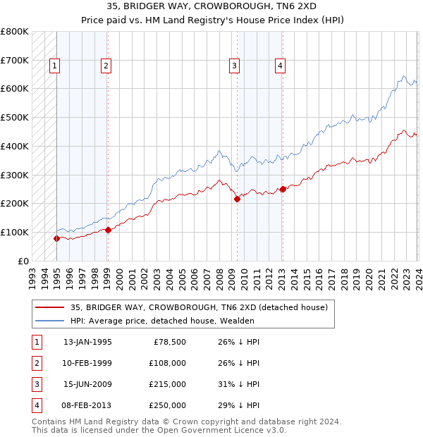35, BRIDGER WAY, CROWBOROUGH, TN6 2XD: Price paid vs HM Land Registry's House Price Index