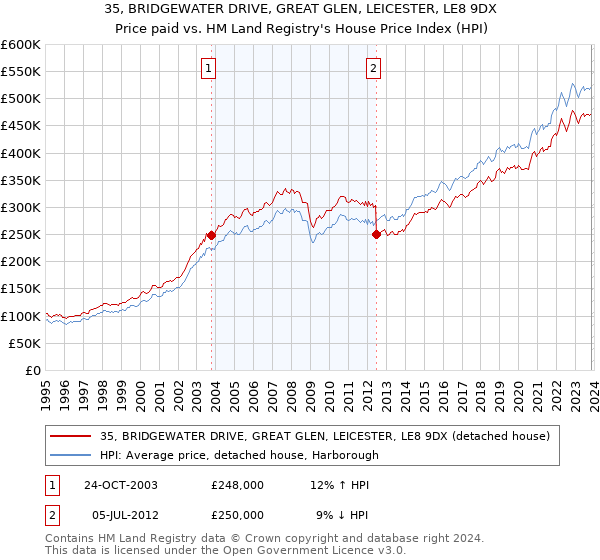 35, BRIDGEWATER DRIVE, GREAT GLEN, LEICESTER, LE8 9DX: Price paid vs HM Land Registry's House Price Index