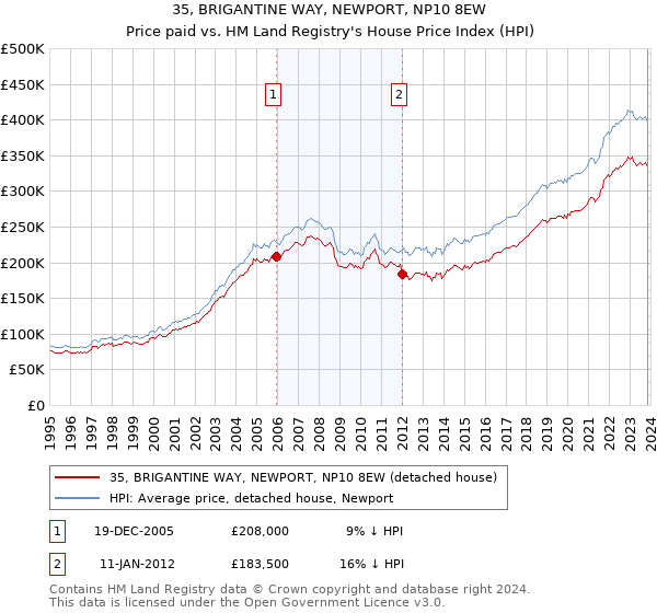 35, BRIGANTINE WAY, NEWPORT, NP10 8EW: Price paid vs HM Land Registry's House Price Index