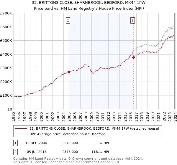 35, BRITTONS CLOSE, SHARNBROOK, BEDFORD, MK44 1PW: Price paid vs HM Land Registry's House Price Index