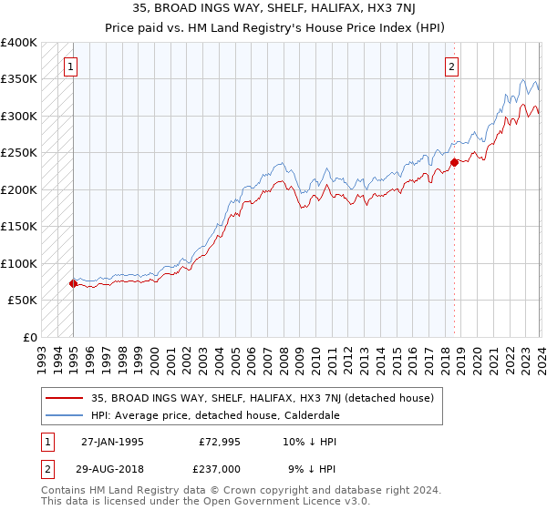35, BROAD INGS WAY, SHELF, HALIFAX, HX3 7NJ: Price paid vs HM Land Registry's House Price Index