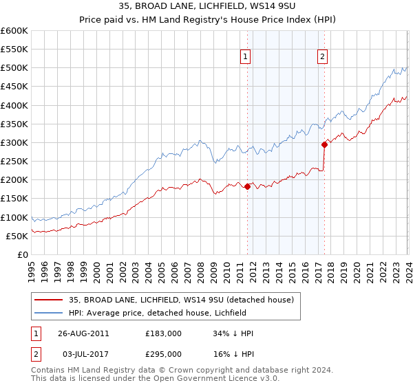 35, BROAD LANE, LICHFIELD, WS14 9SU: Price paid vs HM Land Registry's House Price Index