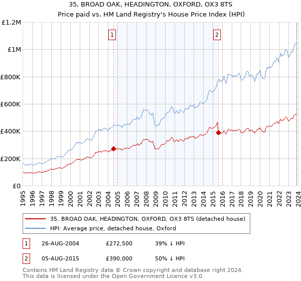 35, BROAD OAK, HEADINGTON, OXFORD, OX3 8TS: Price paid vs HM Land Registry's House Price Index