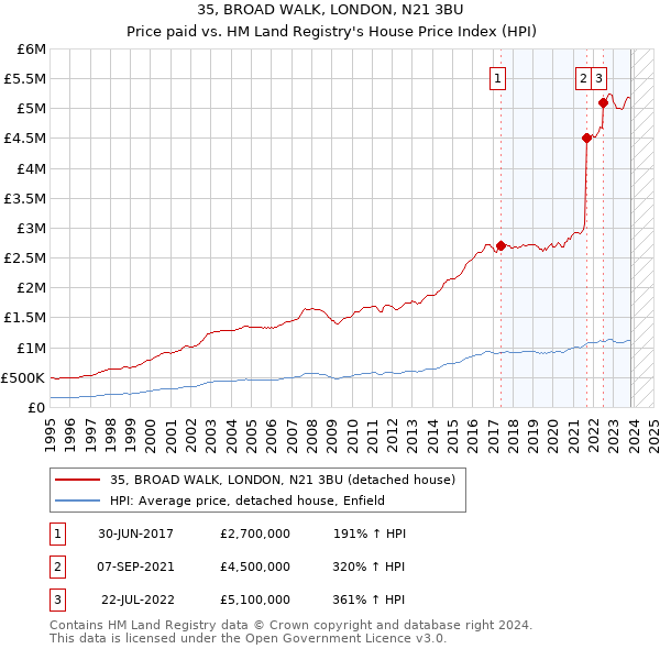 35, BROAD WALK, LONDON, N21 3BU: Price paid vs HM Land Registry's House Price Index