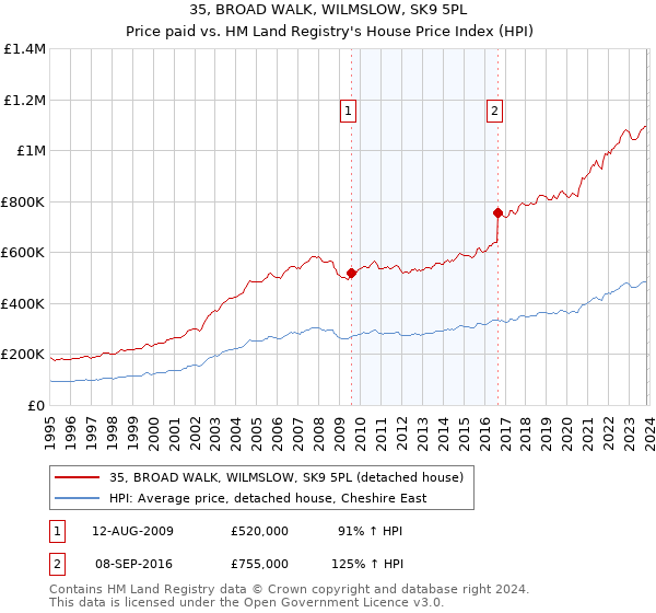 35, BROAD WALK, WILMSLOW, SK9 5PL: Price paid vs HM Land Registry's House Price Index