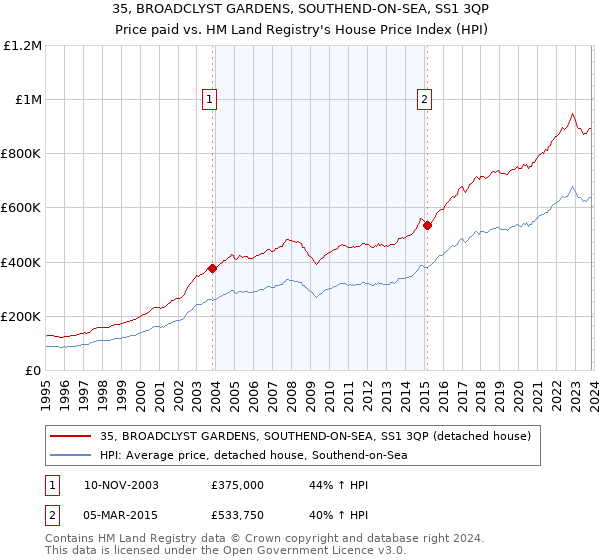 35, BROADCLYST GARDENS, SOUTHEND-ON-SEA, SS1 3QP: Price paid vs HM Land Registry's House Price Index
