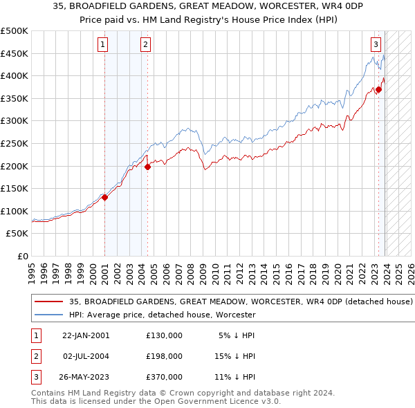 35, BROADFIELD GARDENS, GREAT MEADOW, WORCESTER, WR4 0DP: Price paid vs HM Land Registry's House Price Index