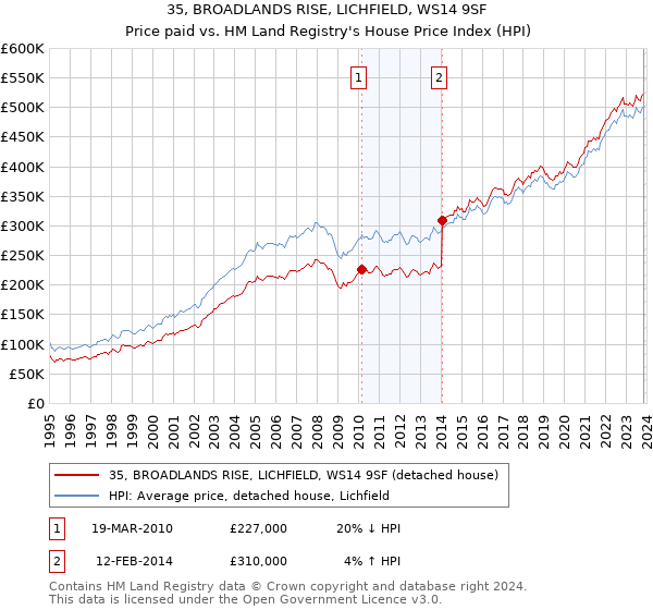 35, BROADLANDS RISE, LICHFIELD, WS14 9SF: Price paid vs HM Land Registry's House Price Index