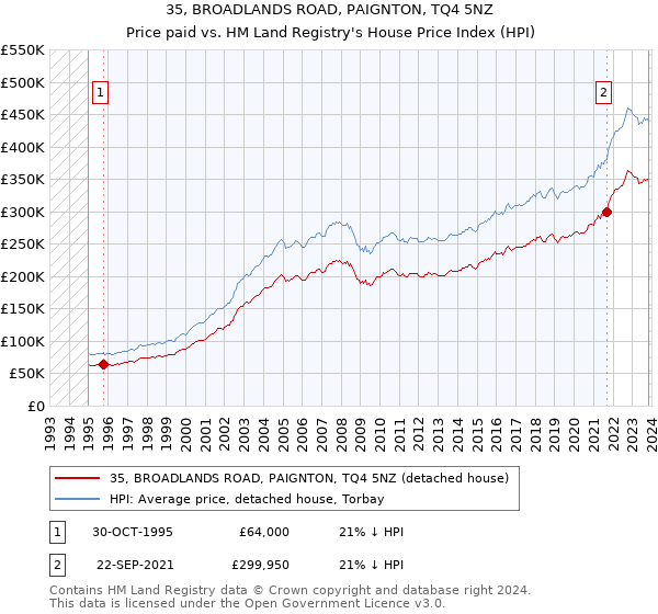 35, BROADLANDS ROAD, PAIGNTON, TQ4 5NZ: Price paid vs HM Land Registry's House Price Index