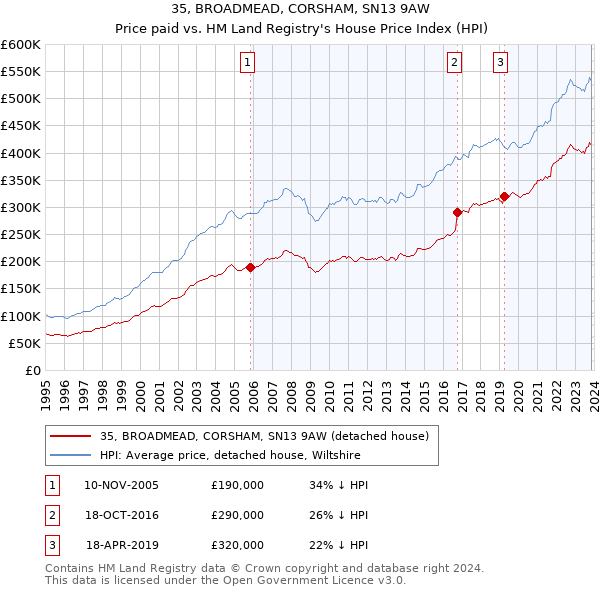 35, BROADMEAD, CORSHAM, SN13 9AW: Price paid vs HM Land Registry's House Price Index