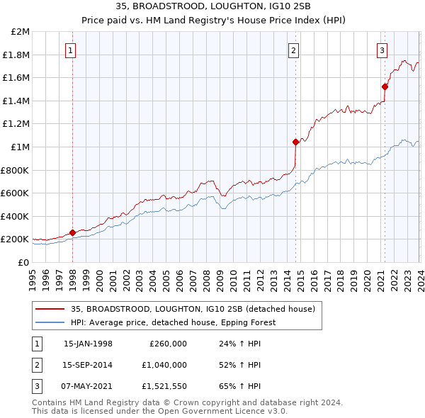 35, BROADSTROOD, LOUGHTON, IG10 2SB: Price paid vs HM Land Registry's House Price Index