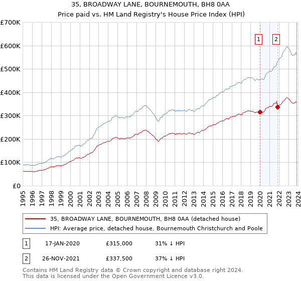 35, BROADWAY LANE, BOURNEMOUTH, BH8 0AA: Price paid vs HM Land Registry's House Price Index
