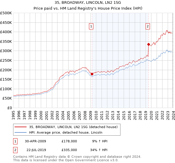 35, BROADWAY, LINCOLN, LN2 1SG: Price paid vs HM Land Registry's House Price Index