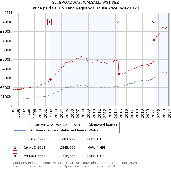 35, BROADWAY, WALSALL, WS1 3EZ: Price paid vs HM Land Registry's House Price Index