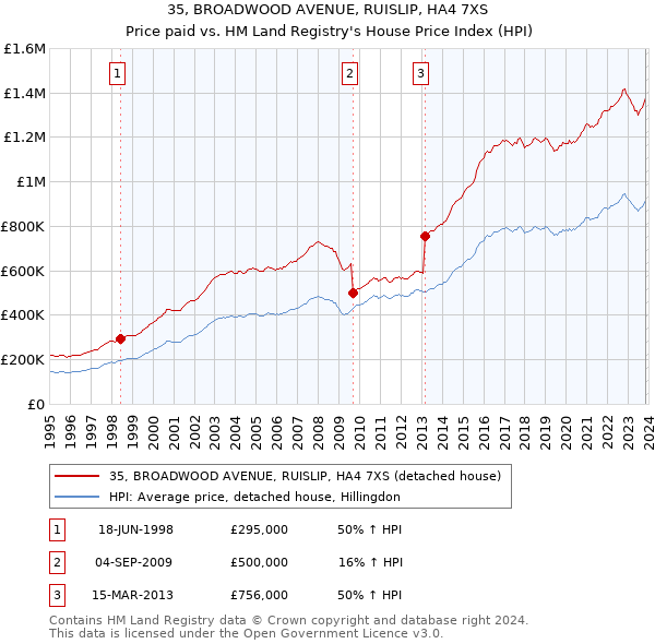 35, BROADWOOD AVENUE, RUISLIP, HA4 7XS: Price paid vs HM Land Registry's House Price Index