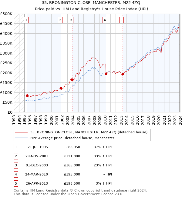 35, BRONINGTON CLOSE, MANCHESTER, M22 4ZQ: Price paid vs HM Land Registry's House Price Index