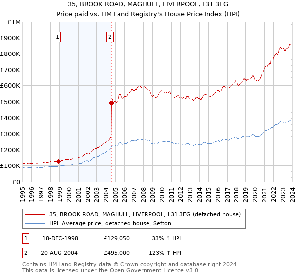 35, BROOK ROAD, MAGHULL, LIVERPOOL, L31 3EG: Price paid vs HM Land Registry's House Price Index
