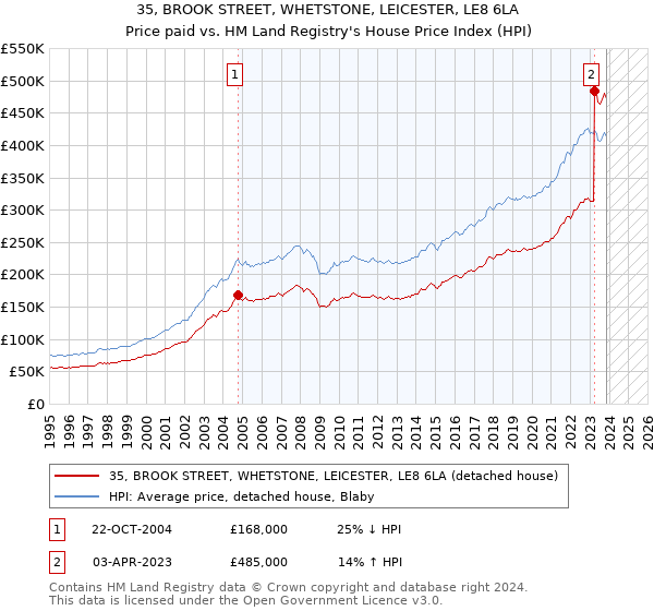 35, BROOK STREET, WHETSTONE, LEICESTER, LE8 6LA: Price paid vs HM Land Registry's House Price Index