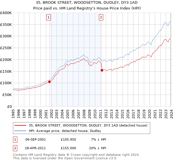 35, BROOK STREET, WOODSETTON, DUDLEY, DY3 1AD: Price paid vs HM Land Registry's House Price Index