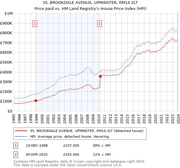 35, BROOKDALE AVENUE, UPMINSTER, RM14 2LT: Price paid vs HM Land Registry's House Price Index