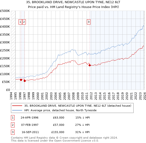 35, BROOKLAND DRIVE, NEWCASTLE UPON TYNE, NE12 6LT: Price paid vs HM Land Registry's House Price Index