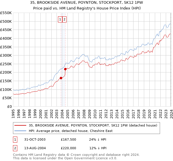 35, BROOKSIDE AVENUE, POYNTON, STOCKPORT, SK12 1PW: Price paid vs HM Land Registry's House Price Index