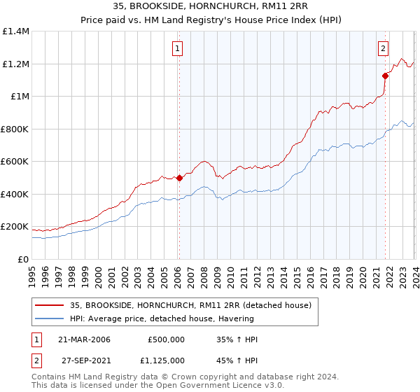 35, BROOKSIDE, HORNCHURCH, RM11 2RR: Price paid vs HM Land Registry's House Price Index
