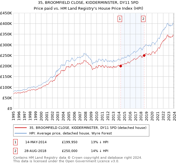 35, BROOMFIELD CLOSE, KIDDERMINSTER, DY11 5PD: Price paid vs HM Land Registry's House Price Index