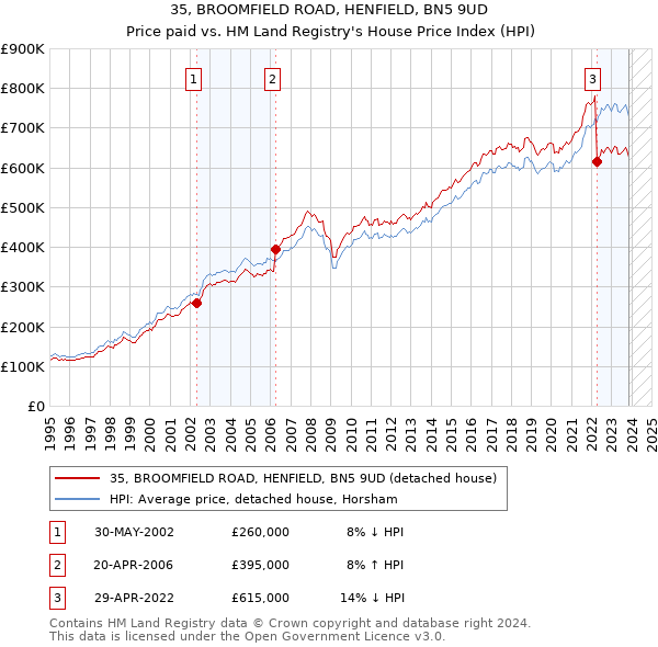 35, BROOMFIELD ROAD, HENFIELD, BN5 9UD: Price paid vs HM Land Registry's House Price Index