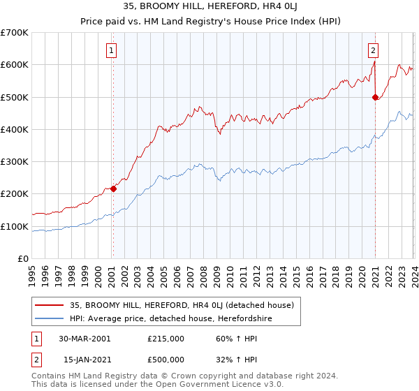 35, BROOMY HILL, HEREFORD, HR4 0LJ: Price paid vs HM Land Registry's House Price Index