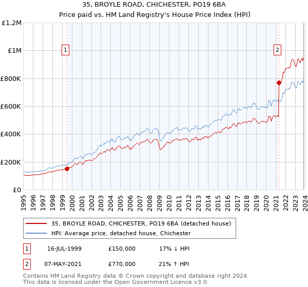 35, BROYLE ROAD, CHICHESTER, PO19 6BA: Price paid vs HM Land Registry's House Price Index