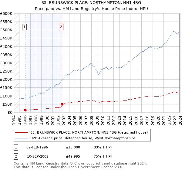 35, BRUNSWICK PLACE, NORTHAMPTON, NN1 4BG: Price paid vs HM Land Registry's House Price Index