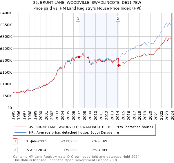 35, BRUNT LANE, WOODVILLE, SWADLINCOTE, DE11 7EW: Price paid vs HM Land Registry's House Price Index