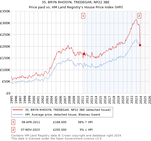 35, BRYN RHOSYN, TREDEGAR, NP22 3BE: Price paid vs HM Land Registry's House Price Index