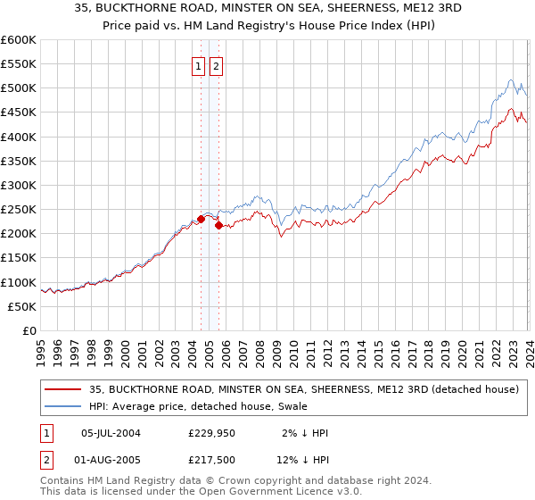 35, BUCKTHORNE ROAD, MINSTER ON SEA, SHEERNESS, ME12 3RD: Price paid vs HM Land Registry's House Price Index