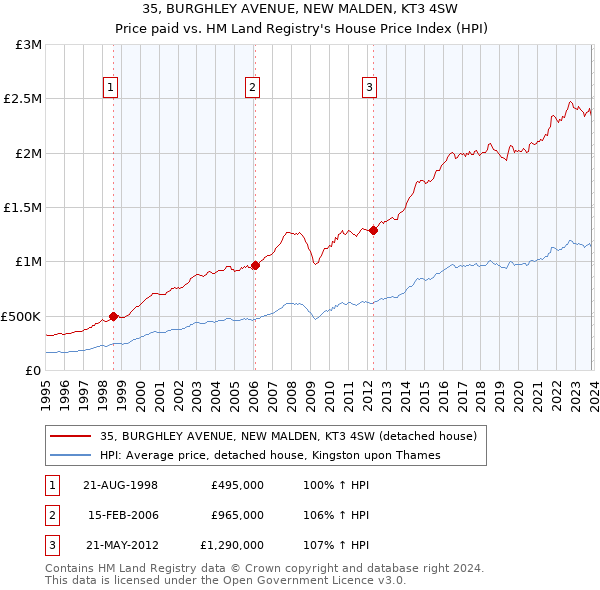 35, BURGHLEY AVENUE, NEW MALDEN, KT3 4SW: Price paid vs HM Land Registry's House Price Index