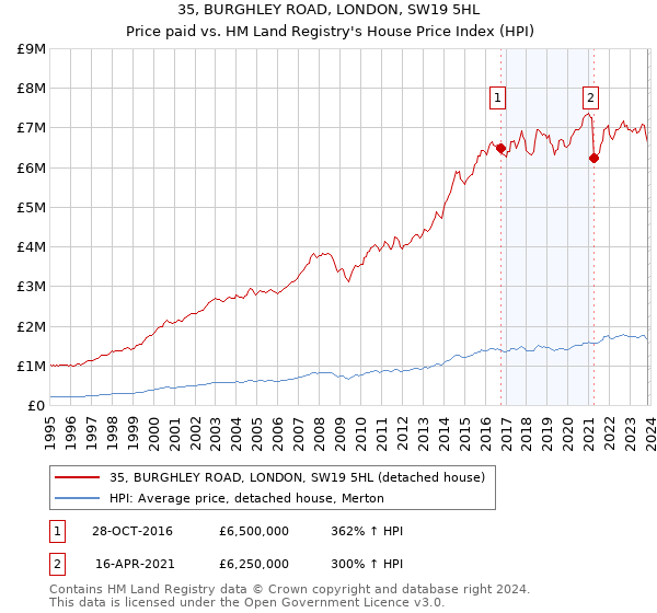35, BURGHLEY ROAD, LONDON, SW19 5HL: Price paid vs HM Land Registry's House Price Index