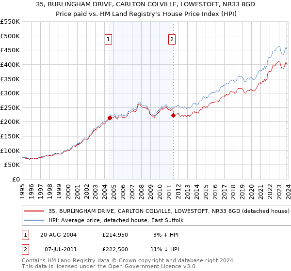 35, BURLINGHAM DRIVE, CARLTON COLVILLE, LOWESTOFT, NR33 8GD: Price paid vs HM Land Registry's House Price Index